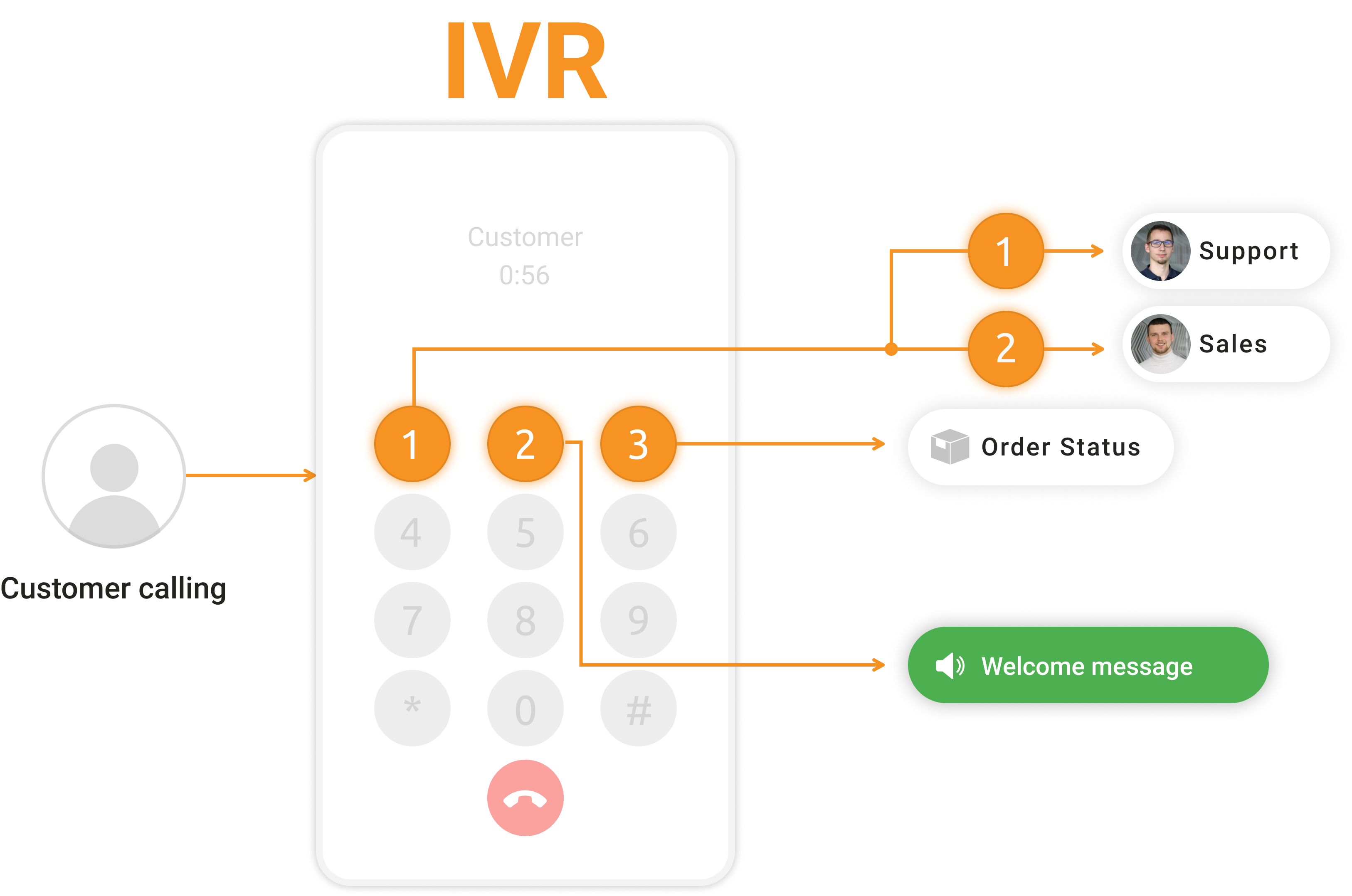 Qué es la respuesta de voz interactiva IVR LiveAgent